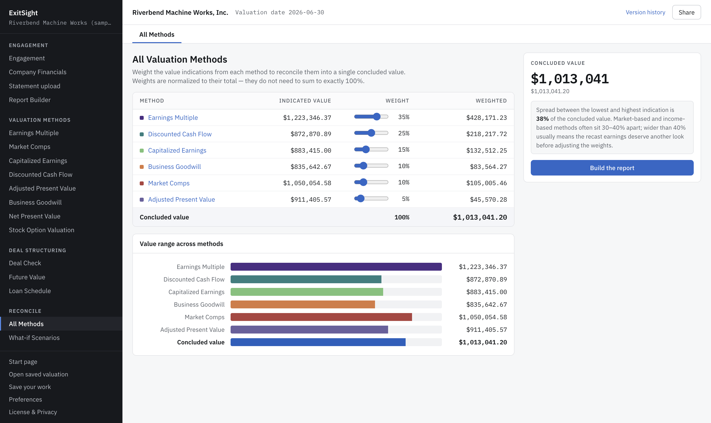 The All Valuation Methods worksheet: each method’s indicated value with your weights, the concluded value, and the range of indications charted