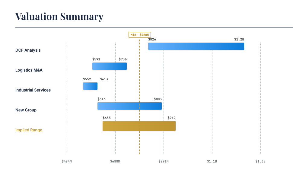 DCF Model with WACC calculation and sensitivity analysis